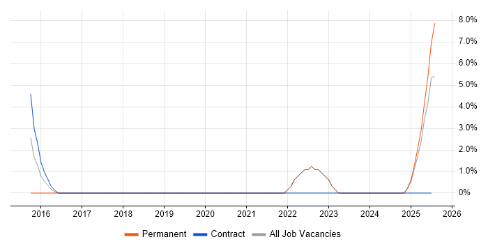 Job vacancy trend for Budgeting and Forecasting in Fleet