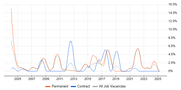 Job vacancy trend for Business Analysis in Fleet