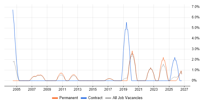 Business Case job vacancy trend in Fleet