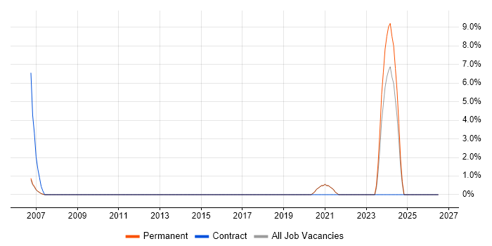 Business Development Executive job vacancy trend in Fleet