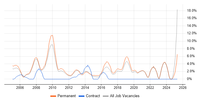 Job vacancy trend for Business Intelligence in Fleet Job vacancy trend for Business Intelligence in Fleet