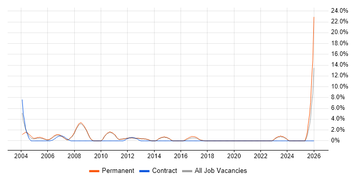 Business Manager job vacancy trend in Fleet