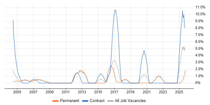 Business Strategy job vacancy trend in Fleet