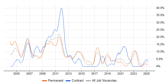 Job vacancy trend for C++ in Fleet Job vacancy trend for C++ in Fleet