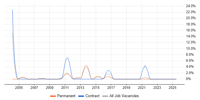 Job vacancy trend for Capacity Planning in Fleet