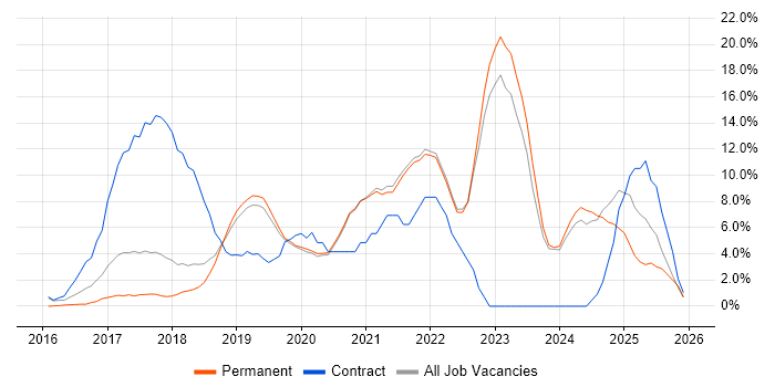 CI/CD job vacancy trend in Fleet