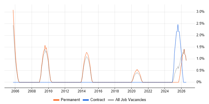 CIMA job vacancy trend in Fleet