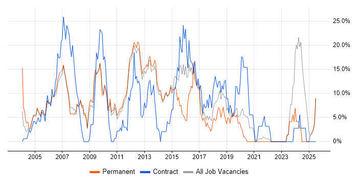 Job vacancy trend for Cisco in Fleet