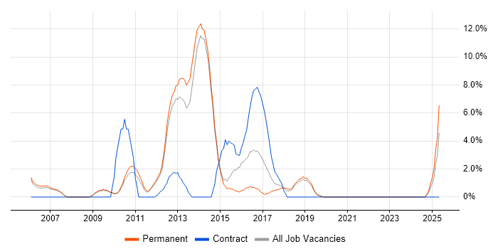 Job vacancy trend for CISSP in Fleet