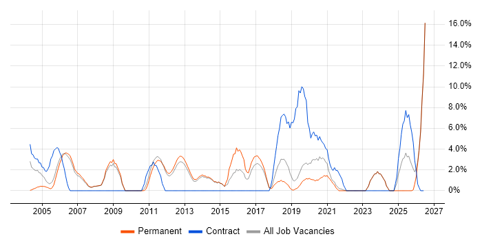 Citrix job vacancy trend in Fleet