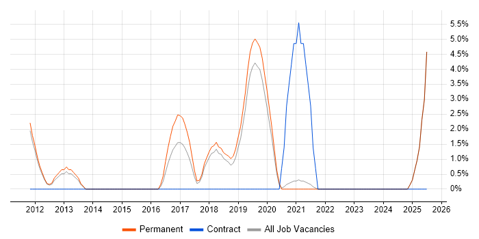 Job vacancy trend for Clean Code in Fleet