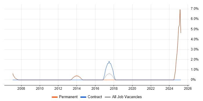Job vacancy trend for Client Onboarding in Fleet