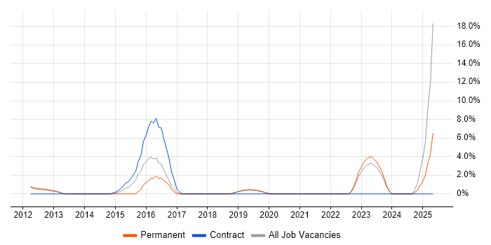 Job vacancy trend for Cloud Computing in Fleet Job vacancy trend for Cloud Computing in Fleet