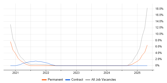 Job vacancy trend for Cloud Native in Fleet Job vacancy trend for Cloud Native in Fleet