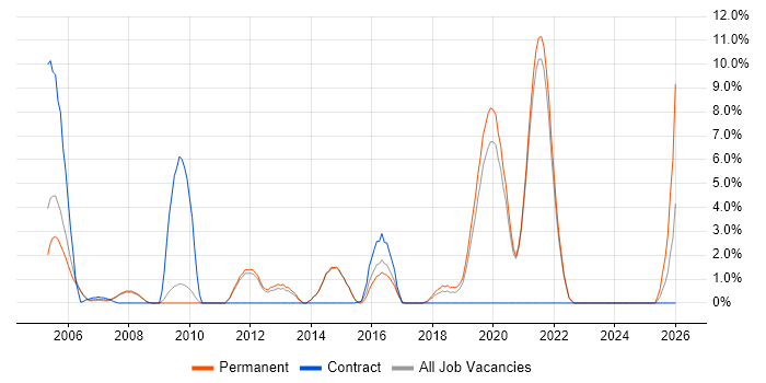 CMS job vacancy trend in Fleet