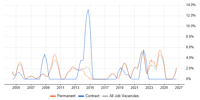 Coaching job vacancy trend in Fleet