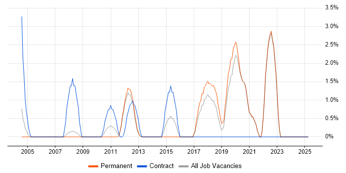 Job vacancy trend for Collaborative Working in Fleet
