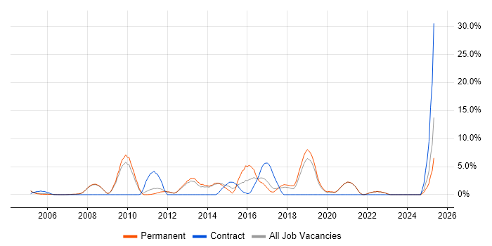 Job vacancy trend for Computer Science Degree in Fleet