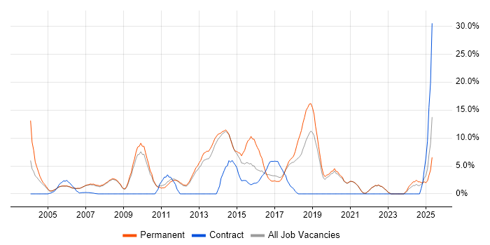 Job vacancy trend for Computer Science in Fleet