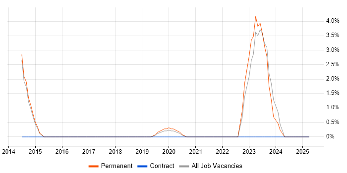 Job vacancy trend for Confluence in Fleet