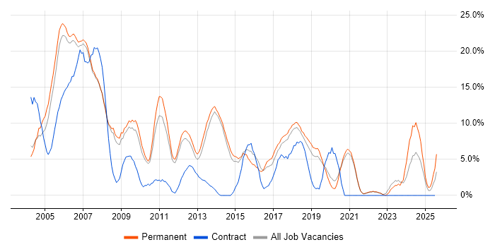 Job vacancy trend for Consultant in Fleet