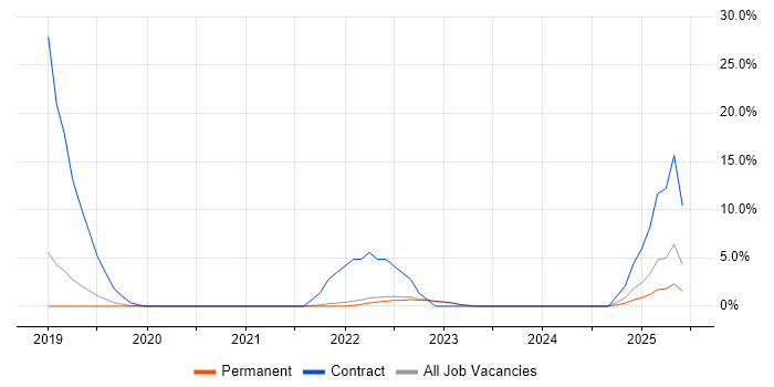 Job vacancy trend for Containerisation in Fleet Job vacancy trend for Containerisation in Fleet