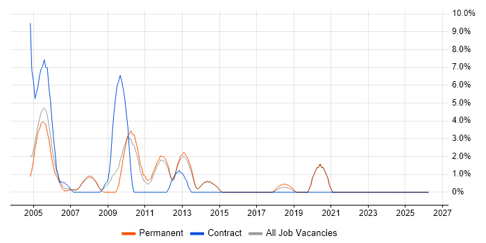 Content Management job vacancy trend in Fleet