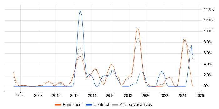 Job vacancy trend for Continuous Improvement in Fleet Job vacancy trend for Continuous Improvement in Fleet