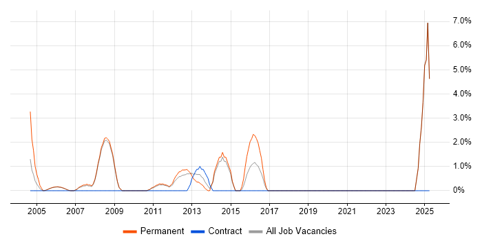 Job vacancy trend for Contract Negotiation in Fleet