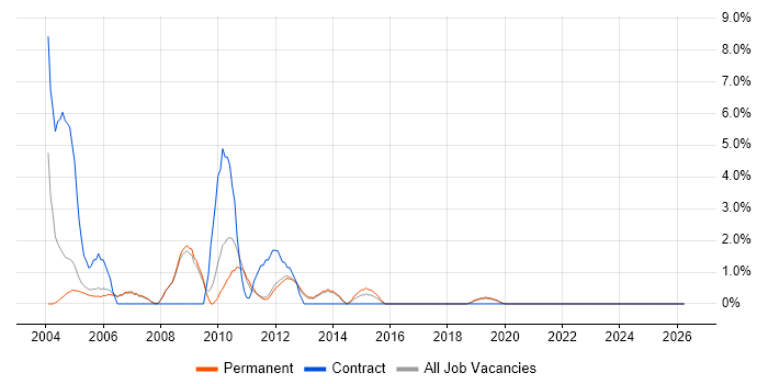 Coordinator job vacancy trend in Fleet
