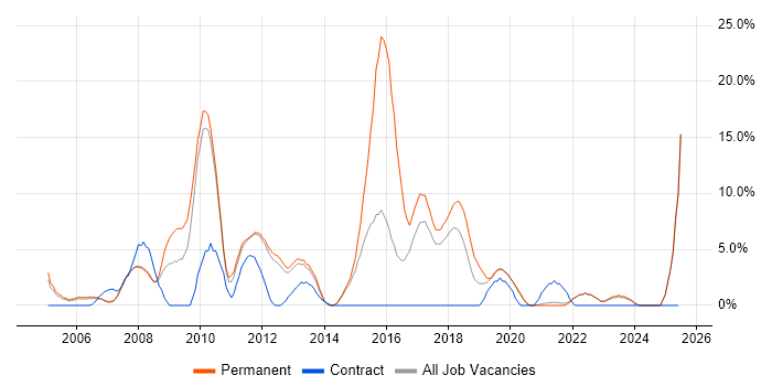 Job vacancy trend for C# Developer in Fleet