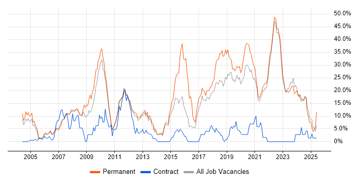 Job vacancy trend for C# in Fleet