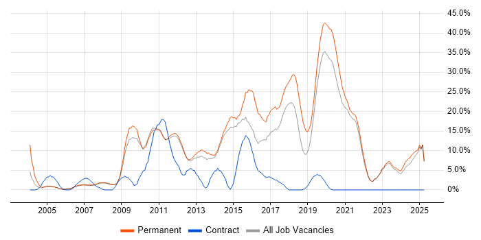 Job vacancy trend for CSS in Fleet Job vacancy trend for CSS in Fleet
