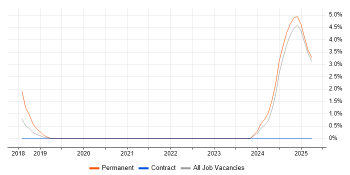 Job vacancy trend for Customer-Centric Approach in Fleet Job vacancy trend for Customer-Centric Approach in Fleet