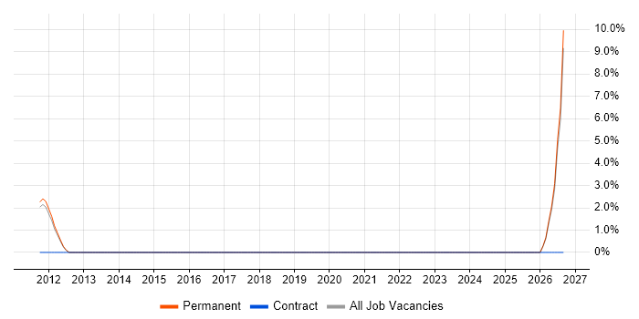 Customer Executive job vacancy trend in Fleet