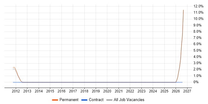 Customer Service Executive job vacancy trend in Fleet