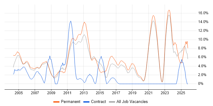 Customer Service job vacancy trend in Fleet