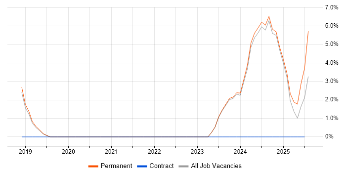 Job vacancy trend for Cyber Essentials in Fleet