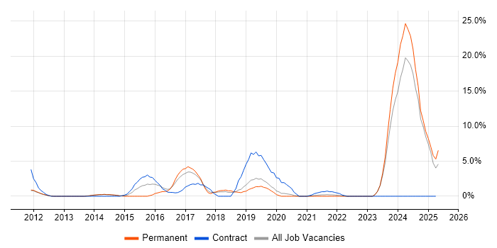 Job vacancy trend for Cybersecurity in Fleet