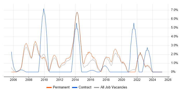 Job vacancy trend for Data Analysis in Fleet
