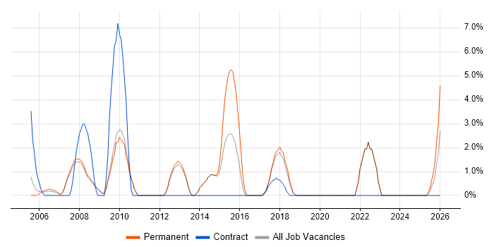 Data Analyst job vacancy trend in Fleet