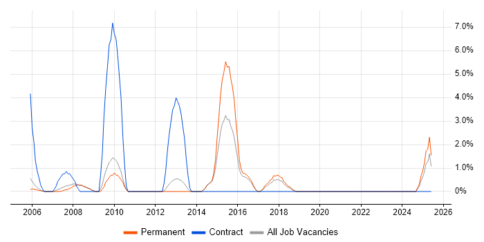 Job vacancy trend for Data Cleansing in Fleet