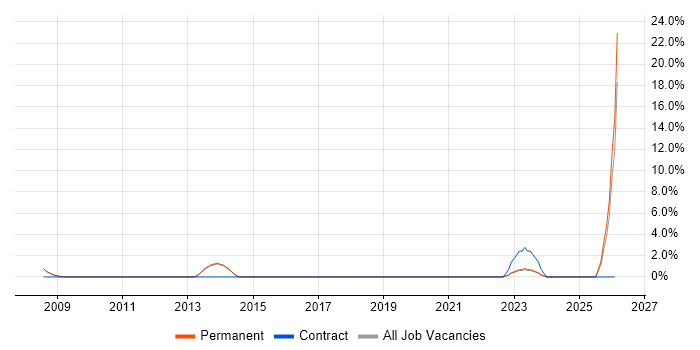 Data Collection job vacancy trend in Fleet