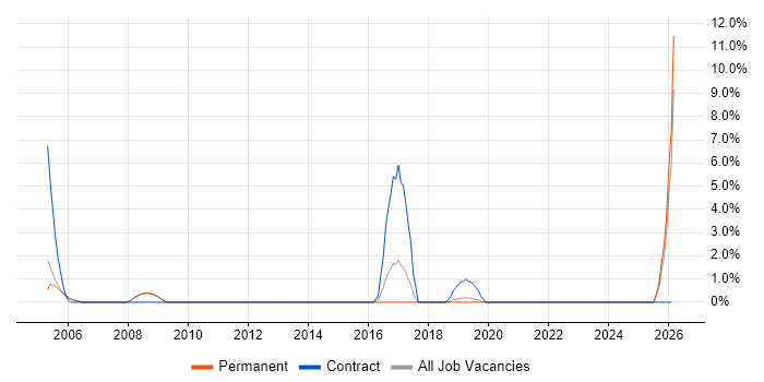 Data Entry job vacancy trend in Fleet