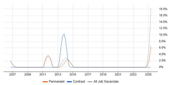 Job vacancy trend for Data Integration in Fleet Job vacancy trend for Data Integration in Fleet