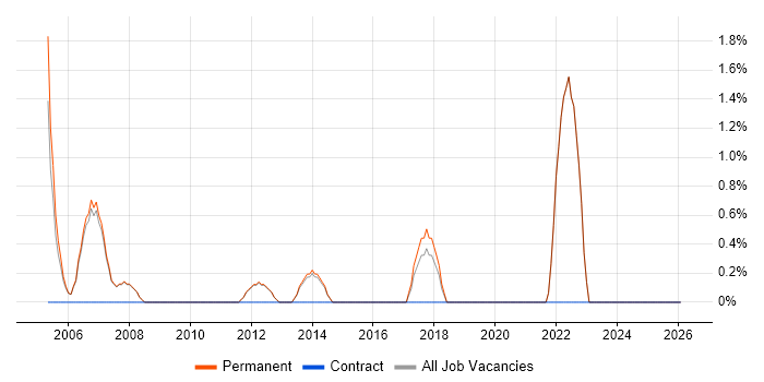 Data Management job vacancy trend in Fleet