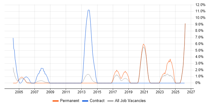 Data Migration job vacancy trend in Fleet