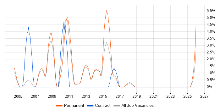 Data Mining job vacancy trend in Fleet