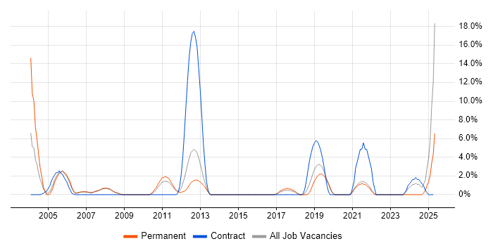 Job vacancy trend for Data Modelling in Fleet Job vacancy trend for Data Modelling in Fleet