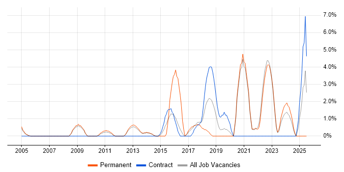 Job vacancy trend for Data Protection in Fleet Job vacancy trend for Data Protection in Fleet